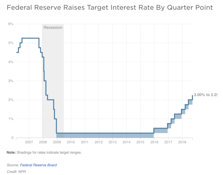 Fed Reserve Rate